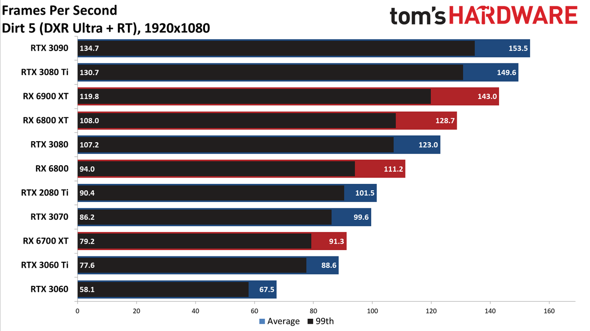 GeForce RTX 3080 Ti 1080p ray tracing and DLSS gaming charts