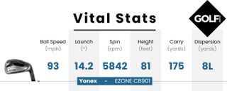 Data table for the Yonex EZONE CB901 Iron
