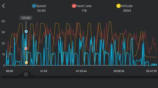 Post-snowboard riding data from the Amazfit Active 2 shown on a chart with speed, elevation and heart rate plotted against riding time