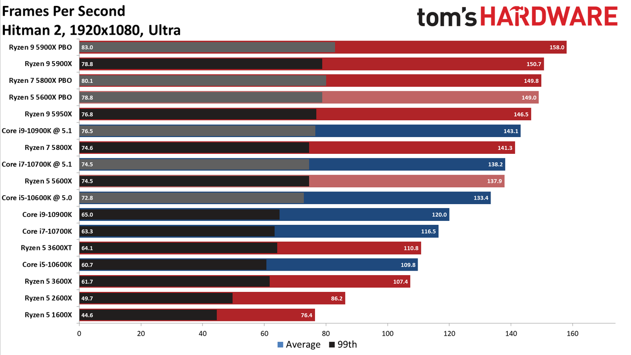 Ryzen 7 5800X and Ryzen 5 5600X Gaming Benchmarks