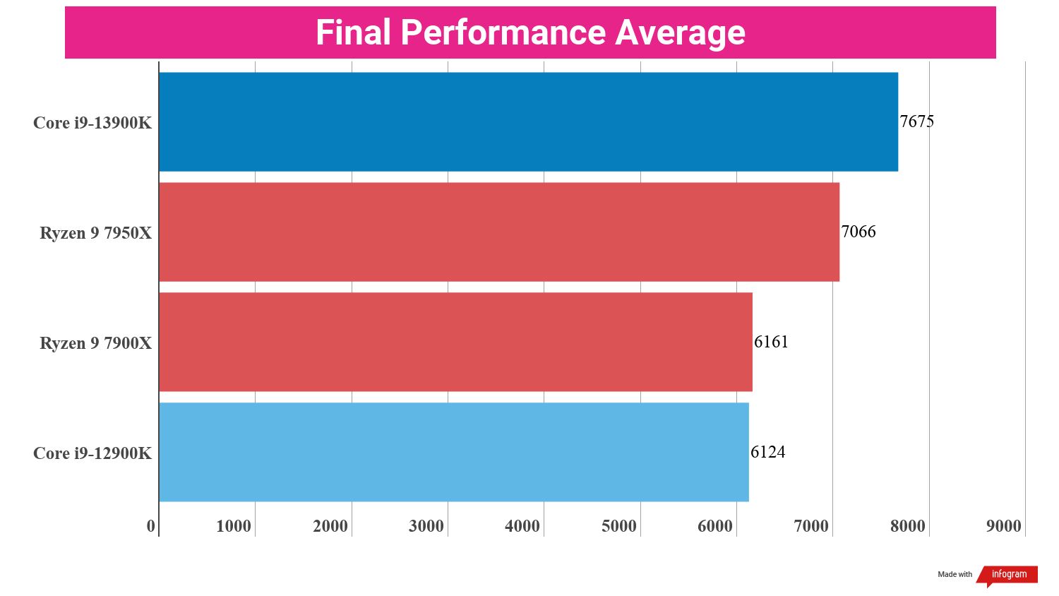 Benchmarking bar charts showing the performance of the i9-13900K in relation to other processors.