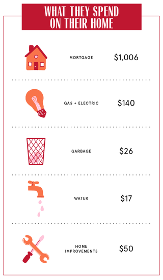 what They Spend on Their Home infographic