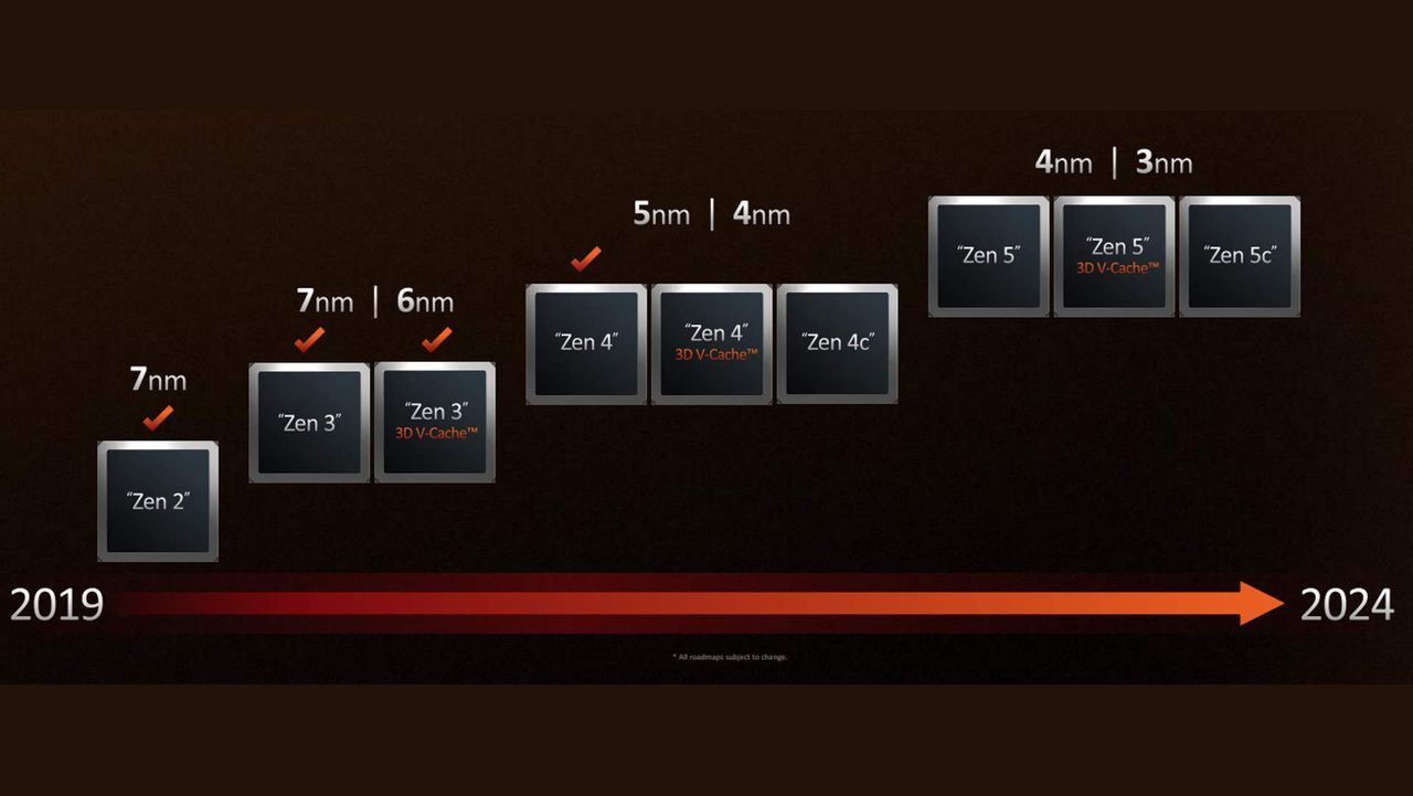 AMD CPU roadmap