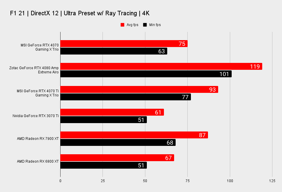 MSI GeForce RTX 4070 Gaming X Trio benchmarks