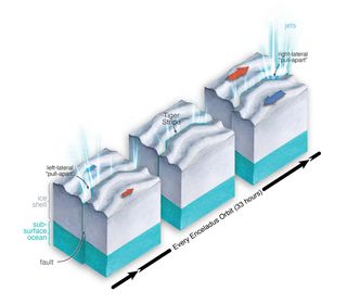 Pull apart zones on Enceladus that allow water to rise and feed cryovolcanic jets