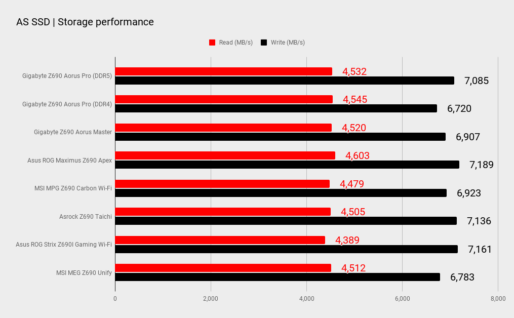 Z690 motherboard benchmarks