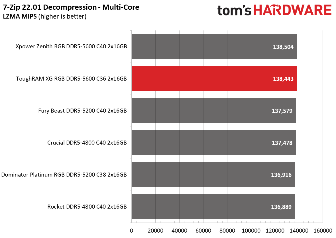 DDR5 Review