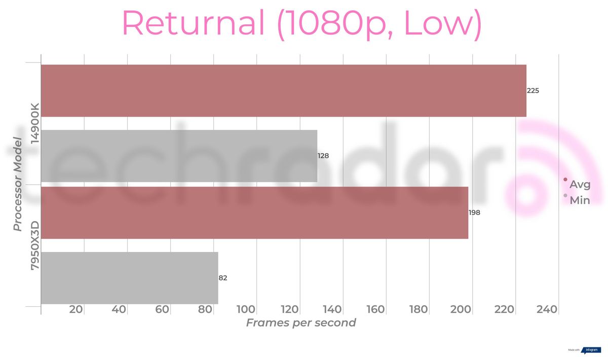 Benchmark results comparing the 14900K vs 7950X3D