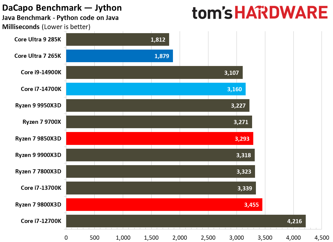 AMD Ryzen 7 9850X3D