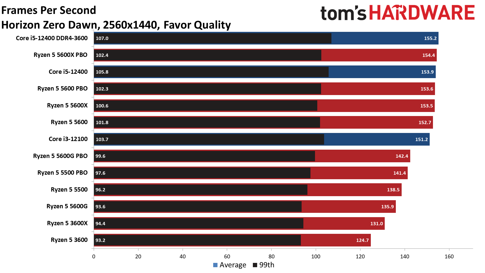 Ryzen 5 5600 5500