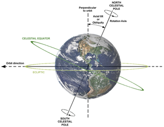 An illustration depicting Earth's axial tilt.