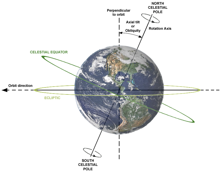 An illustration depicting Earth's axial tilt.