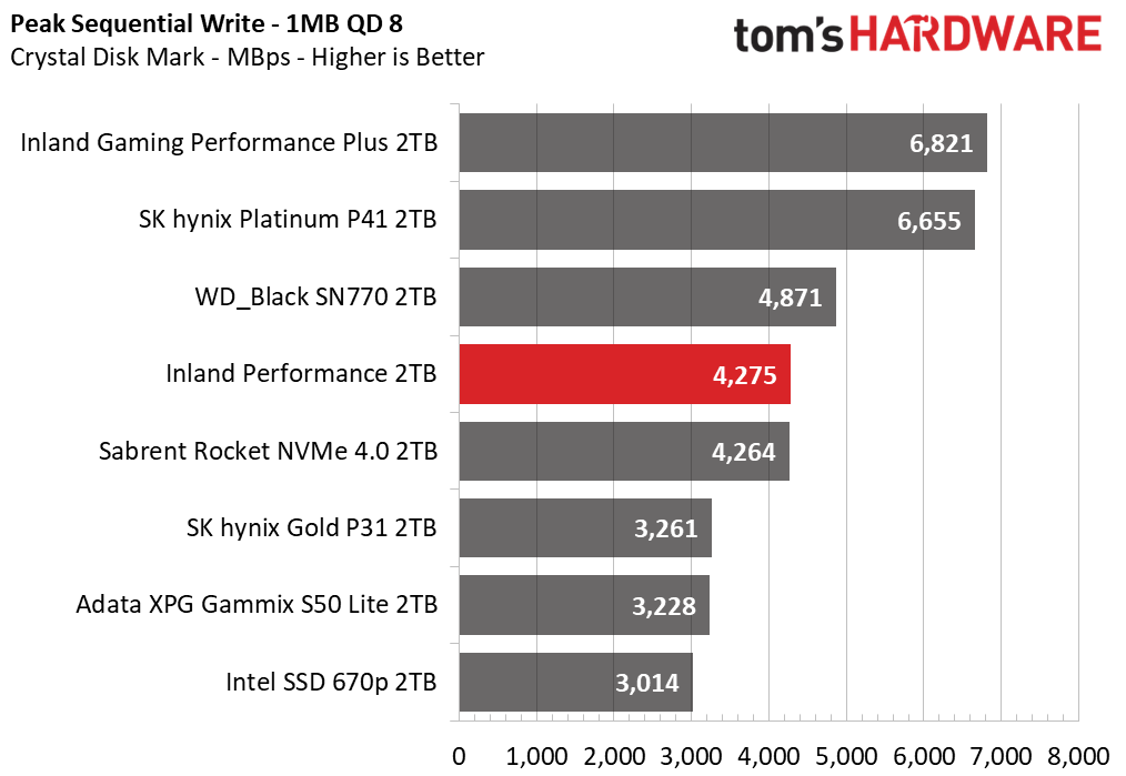 Inland Performance SSD