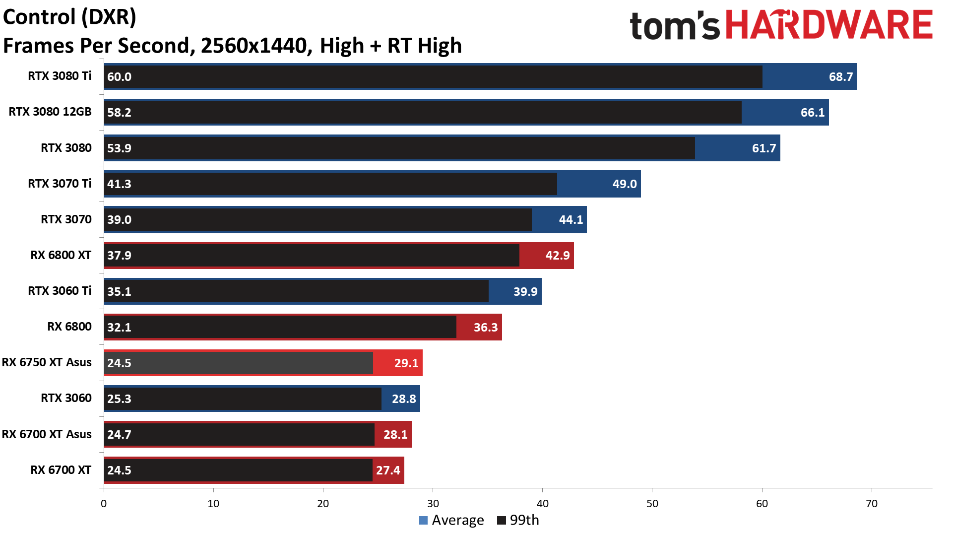 AMD Radeon RX 6750 XT