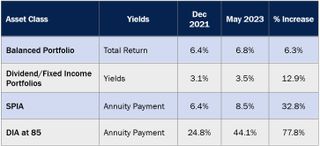 In 2022, annuity payment contracts became more attractive than the outlook for investment portfolios.
