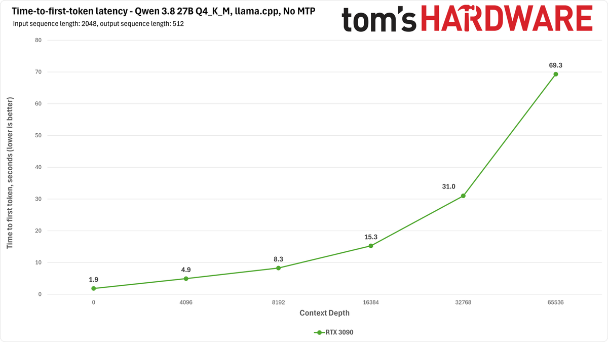 RTX 3090 Qwen benchmarks