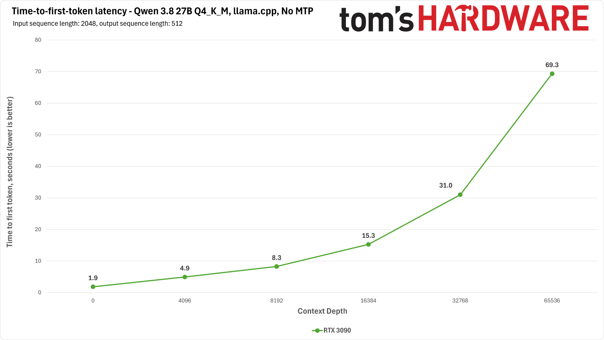 RTX 3090 Qwen benchmarks