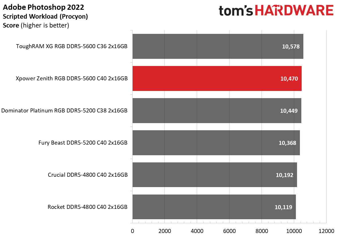 DDR5 Review