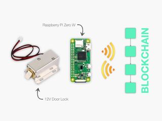A diagram showing how to use a Raspberry Pi Zero alongside a door lock and Blockchain technology