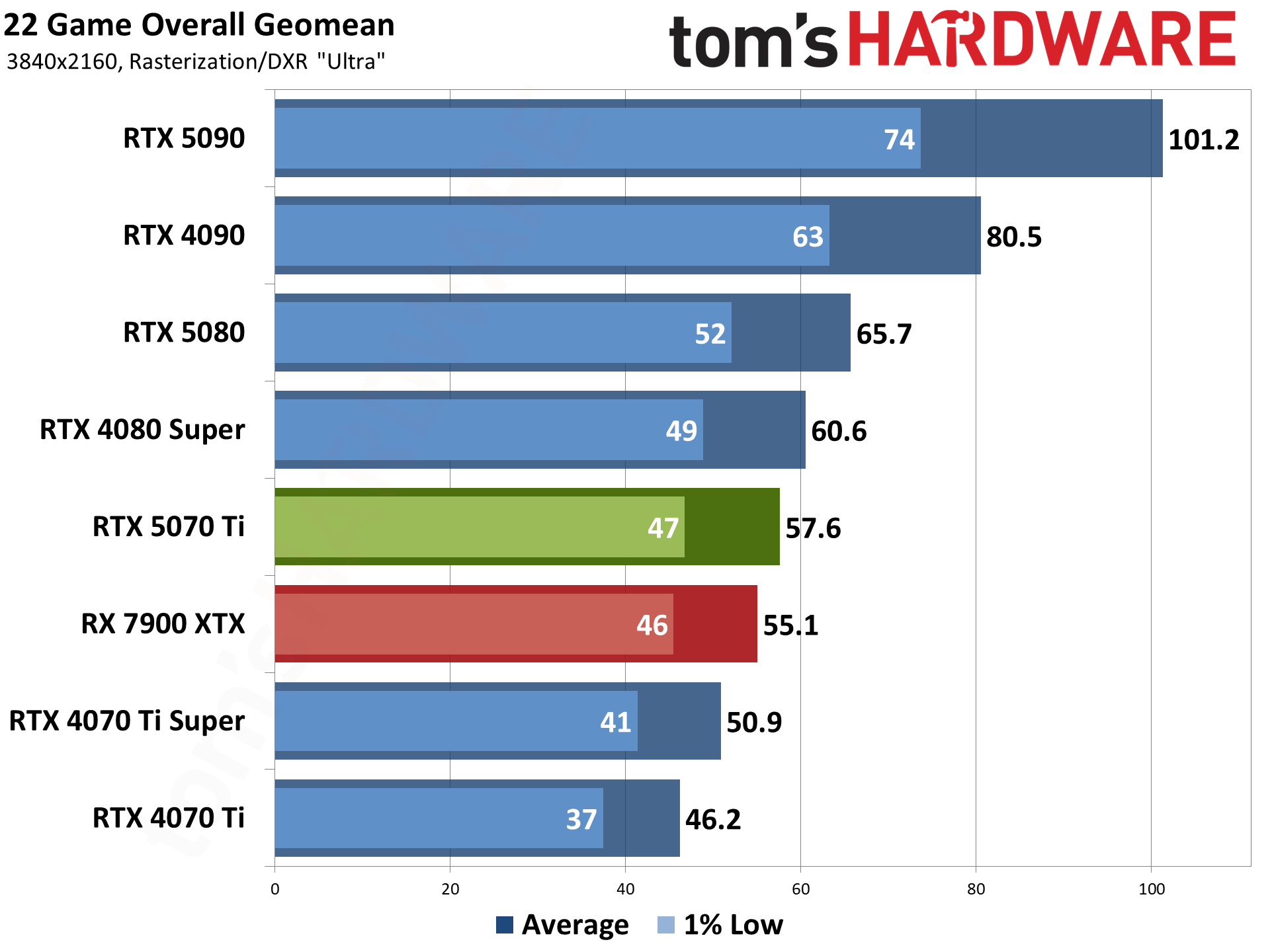 Nvidia GeForce RTX 5070 Ti / Asus RTX 5070 Ti Prime performance charts.