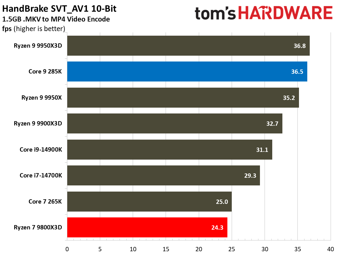 9800X3D vs 285K