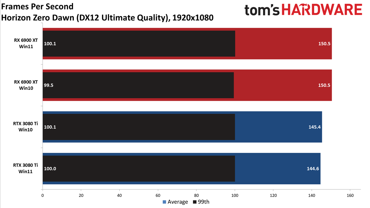 Windows 10 vs Windows 11 GPU performance charts