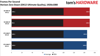 Windows 10 vs Windows 11 GPU performance charts