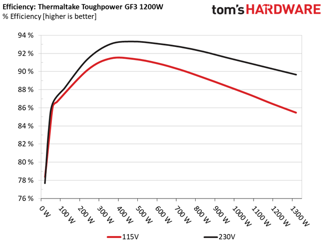 Thermaltake Toughpower GF3 1200W