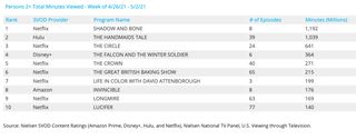 Nielsen weekly rankings - original series April 26 - May 2