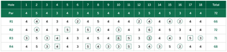 Scottie Scheffler's scorecard at the 2024 Masters