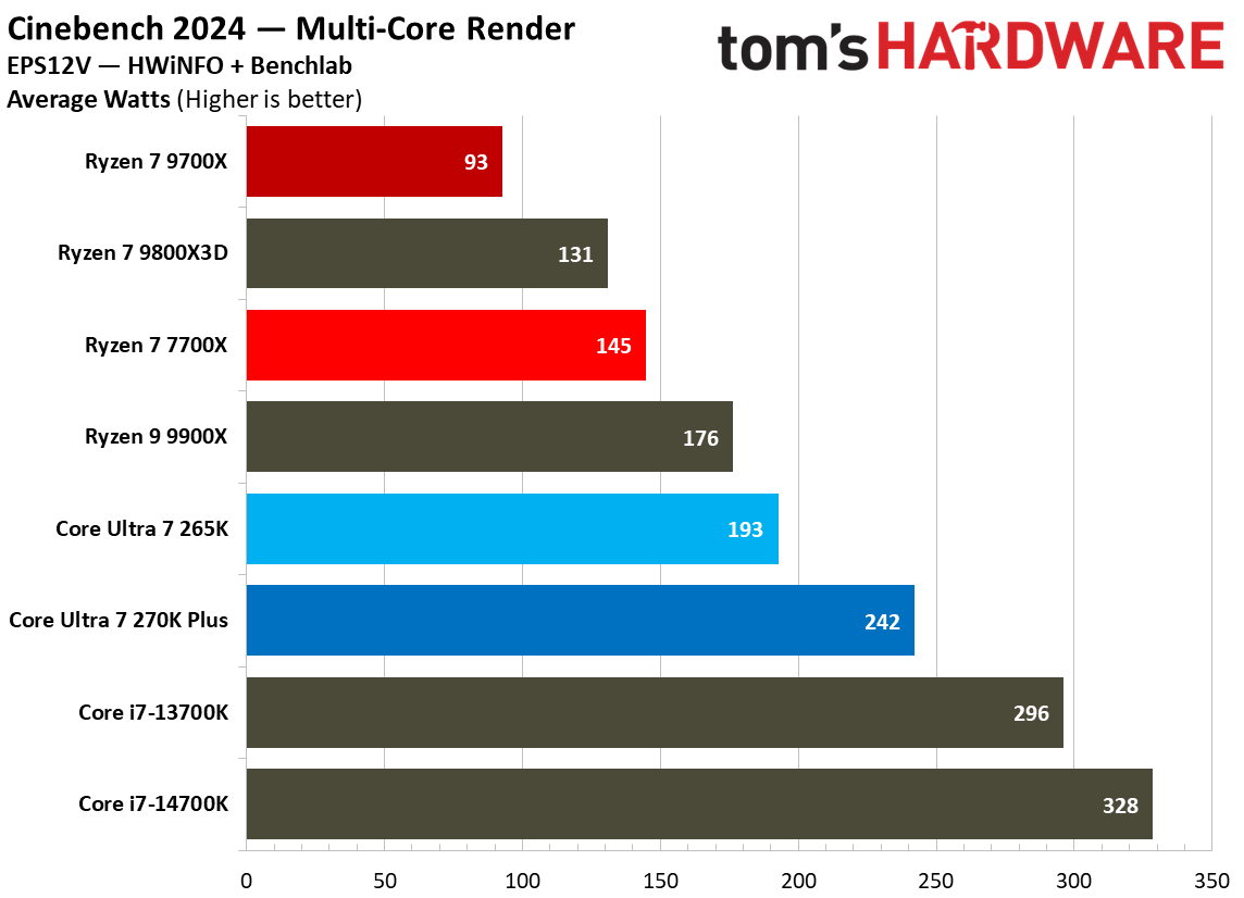 Power consumption for 270K Plus and 9700X.