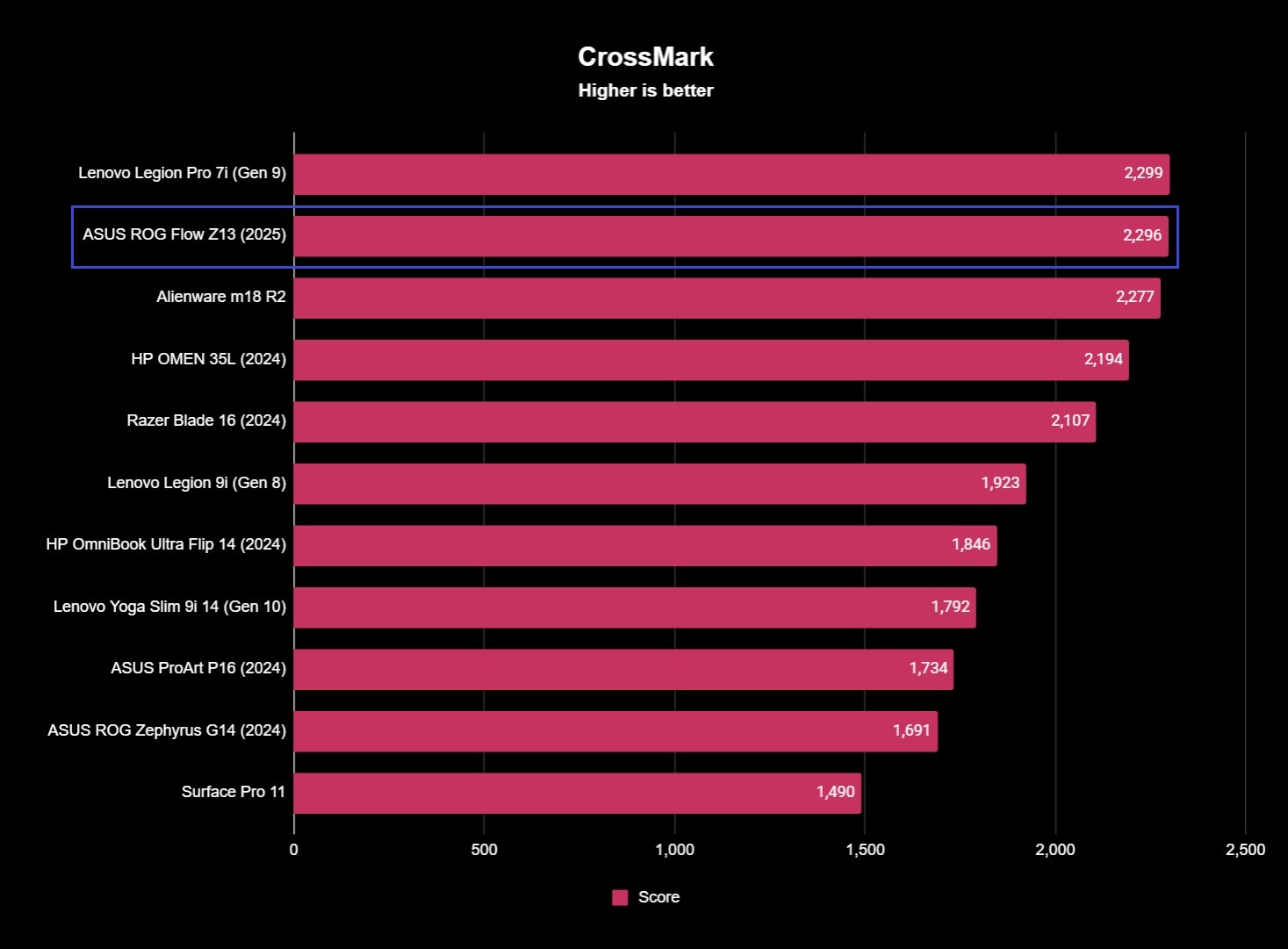 ASUS ROG Flow Z13 (2025) CrossMark benchmark results showing a score of 2,296.