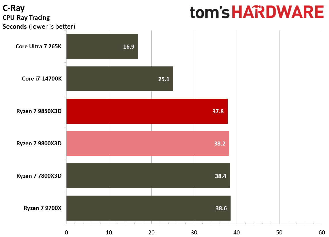 Multithreaded performance for the 9800X3D and 9850X3D.