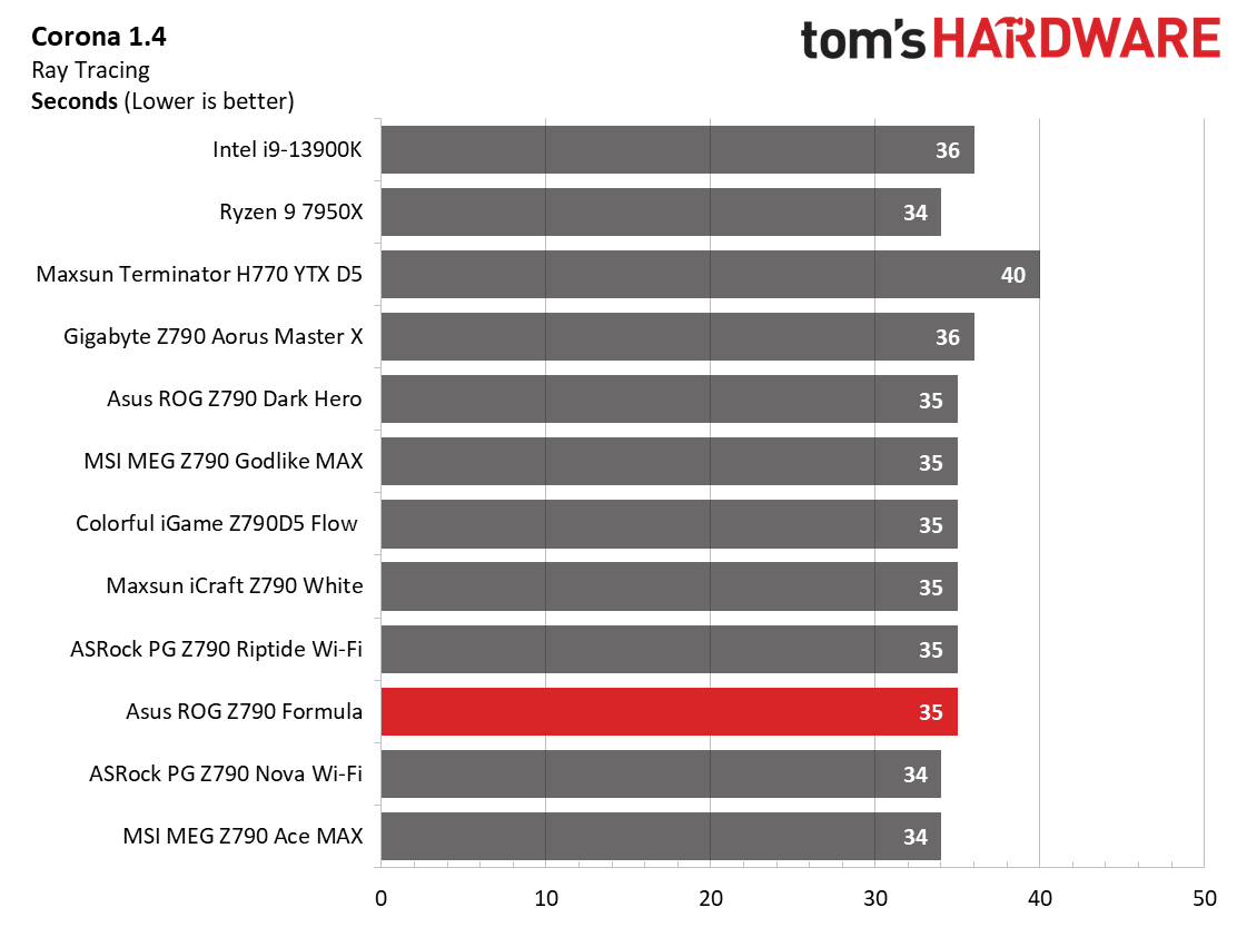 Asus ROG Maximus Z790 Formula