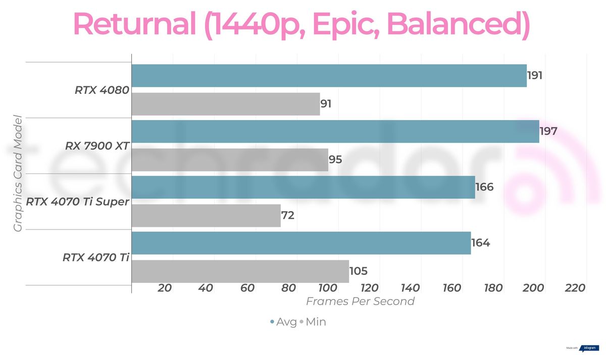1440p gaming benchmarks for the RTX 4070 Ti Super
