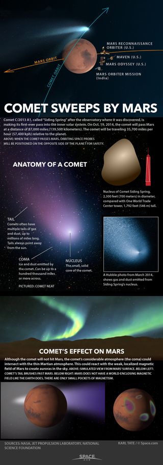 In a rare celestial event, a comet will pass closer to Mars than the moon is from Earth. See how the Comet Siding Spring flyby of Mars works in this Space.com infographic.