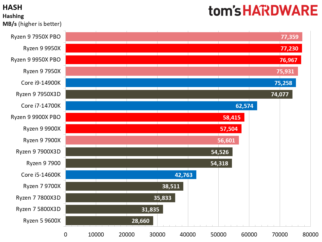 Ryzen 9 9950X