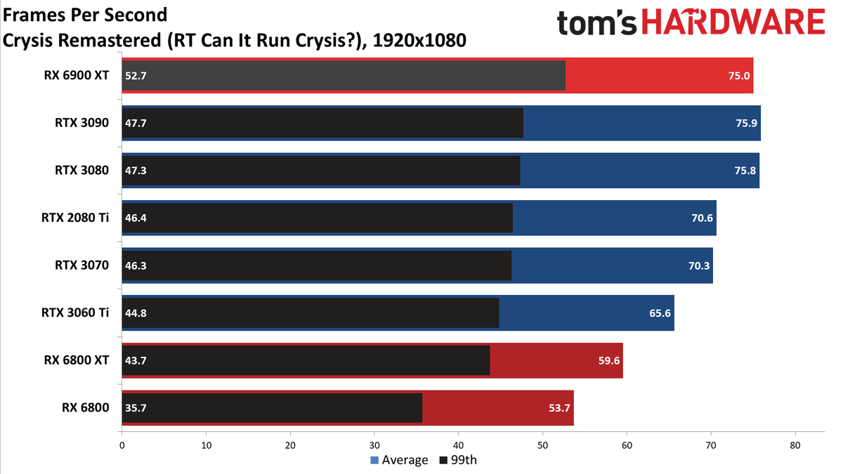 AMD Radeon RX 6900 XT