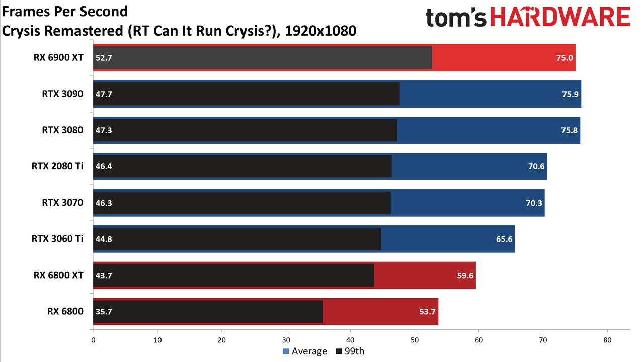 AMD Radeon RX 6900 XT