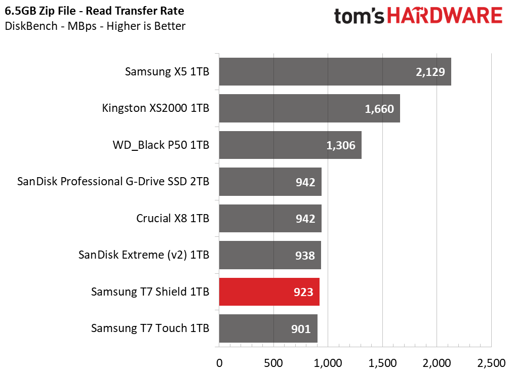 Samsung T7 Shield 1TB Portable SSD