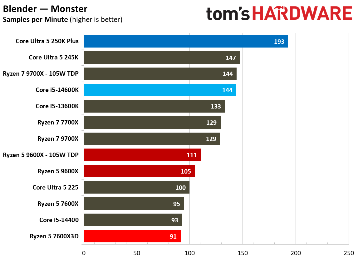AMD Ryzen 5 7600X3D