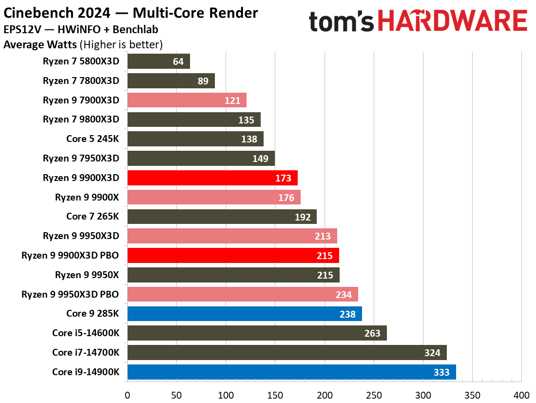 Ryzen 9 9900X3D Review