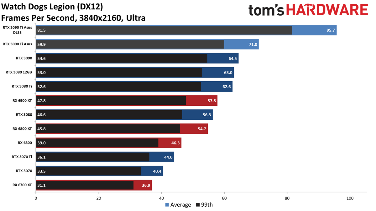 Asus GeForce RTX 3090 Ti