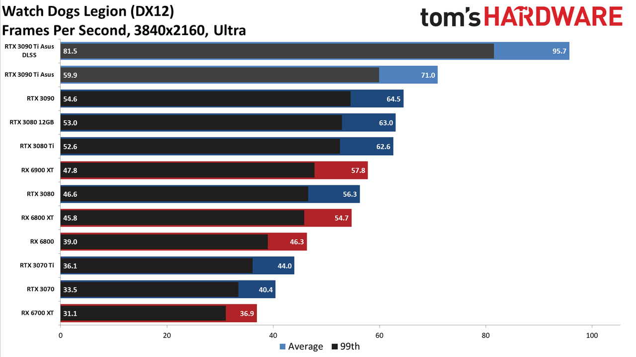 Asus GeForce RTX 3090 Ti