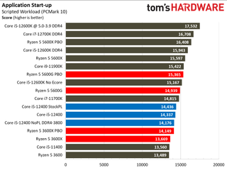 Core i5-12400 Benchmarks Office and Productivity