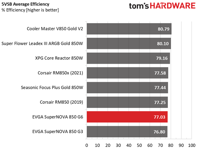 EVGA 850 G6