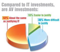 Applying Metrics To AV ROI