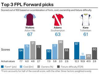 Top FPL attacking picks for gameweek seven