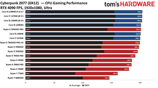 Ryzen 9 7900X3D