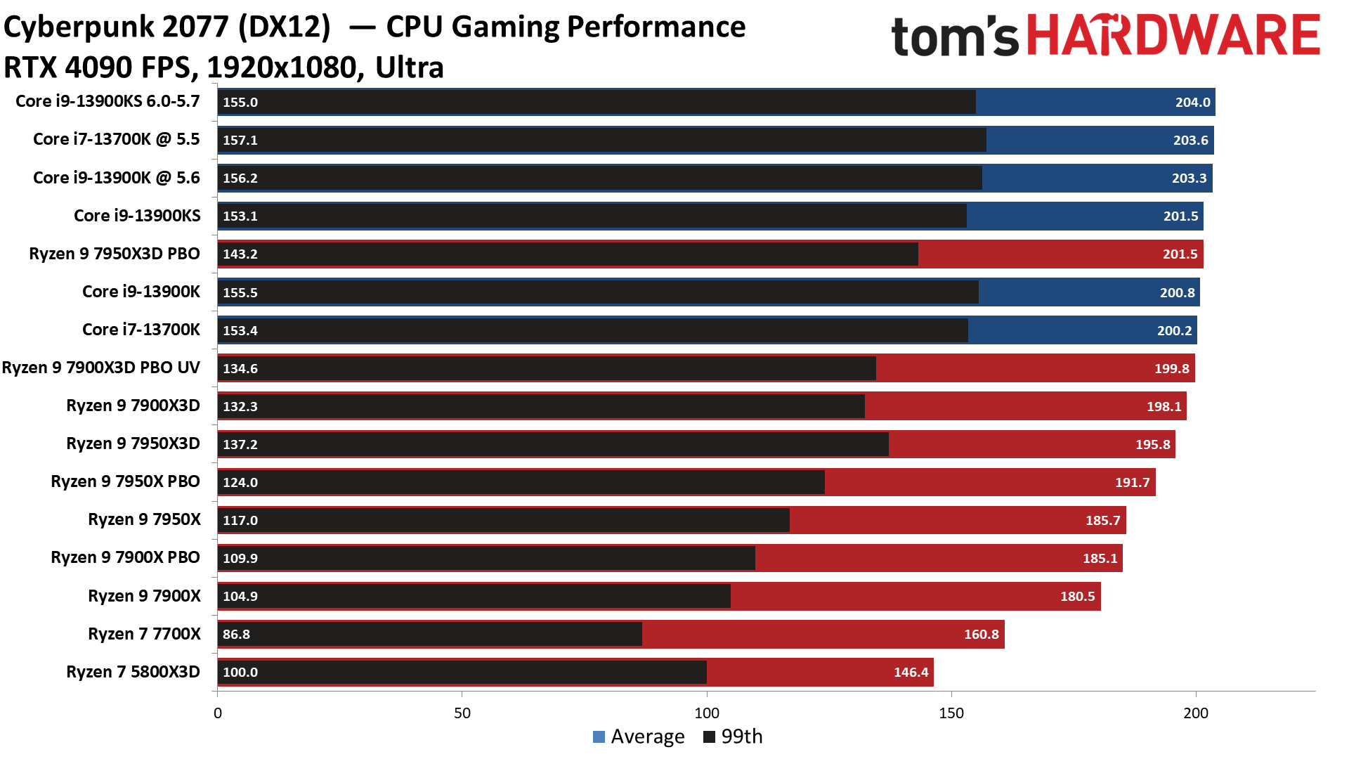 Ryzen 9 7900X3D